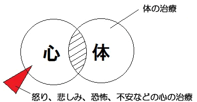 心の治療と体の治療