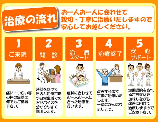 治療の流れのご説明。時間をかけて問診を行います。お一人お一人に合わせた治療を行います。完治後も定期通院などサポートを行います。
